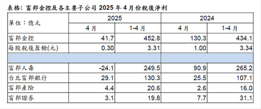 富邦金控2025年前4月稅後淨利452.8億元、EPS 3.31元 台北富邦銀行單4月及累計前4月獲利創歷史新高