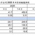 富邦金控2025年前4月稅後淨利452.8億元、EPS 3.31元 台北富邦銀行單4月及累計前4月獲利創歷史新高