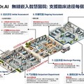Dr.AI助攻臨床決策: 一鍵語音轉錄生成病歷！驅動智慧醫院升級 勇奪COMPUTEX「Best Choice Award」數位醫療獎