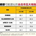 台北花博與松機旁土地 周遭均價超過80萬元並列第一