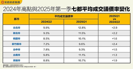 七都成交議價率較2024Q2增 「降價促成交」仍是交易關鍵