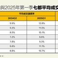 七都成交議價率較2024Q2增 「降價促成交」仍是交易關鍵