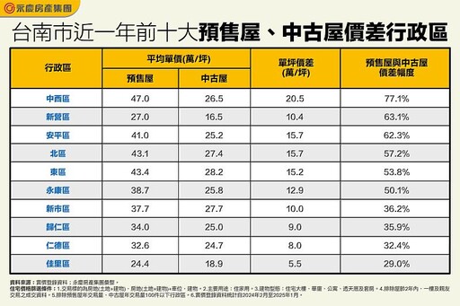 中西區中古屋單坪比預售屋便宜20.5萬 價差幅度77%、居冠