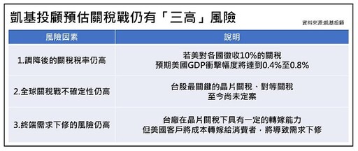 凱基投顧預估關稅戰影響未歇 台股仍需留意「三高」風險