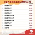 全台大學就業出路十大口碑榜TOP10，中國醫藥大學就業出路網路聲量排名第九，私校第一