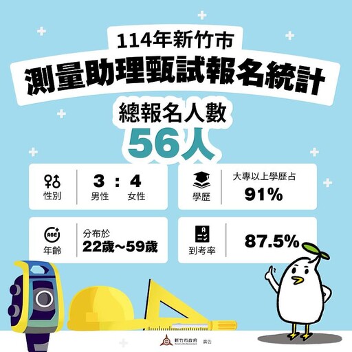 竹市地政處公開甄選測量助理 錄取率22.4% 7月起分批進用