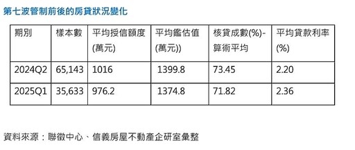 房貸條件趨嚴謹 信義房屋建議購屋族這樣做