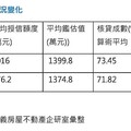 房貸條件趨嚴謹 信義房屋建議購屋族這樣做