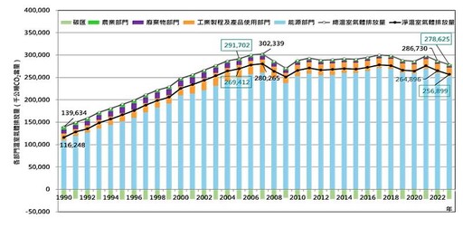 環境部接軌國際公布最新國家溫室氣體排放清冊 我國2023年淨排放量較基準年減碳4.64%