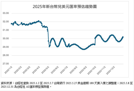 2025年匯率預測走勢 呈現「前升後貶、波動加劇」