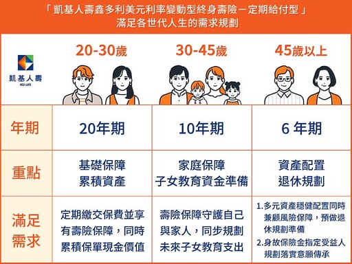 做你的保障神隊友 凱基人壽鑫多利滿足各世代需求