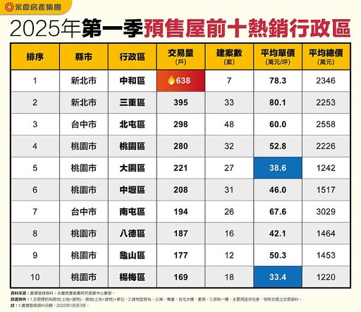預售屋房價最親民! 這2區還有3字頭