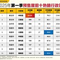 預售屋房價最親民！ 這2區還有3字頭
