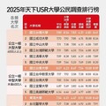 雲科大躍升2025《天下雜誌》USR調查最強黑馬，榮登公立技職大學第一名