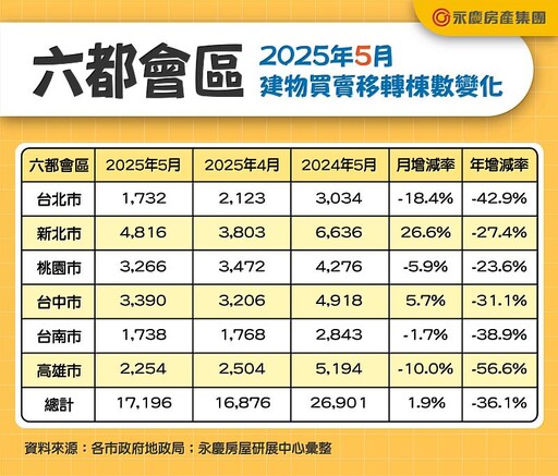 新屋交屋抵銷關稅衝擊！ 5月交易量月增1.9% 年減36.1%