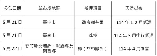 農業信用保證基金協助臺中市、臺南市及新竹縣農會、漁會辦理農業天然災害貸款提供信用保證