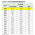信義房屋：內湖新成屋擁三大優勢 吸買方關注