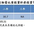 市場風險偏好回溫 多重資產基金將是靈活投資布局關鍵