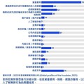 KPMG發佈《2025全球舞弊者特徵分析問卷調查報告》：資產挪用高達52%，內控機制成防弊關鍵