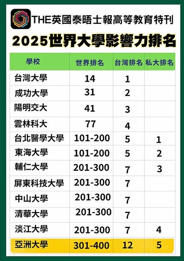 亞洲大學連7年登THE「世界大學影響力」排名