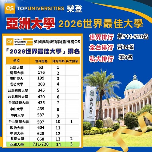 英國QS「2025世界大學」排名,亞洲大學再進步100名