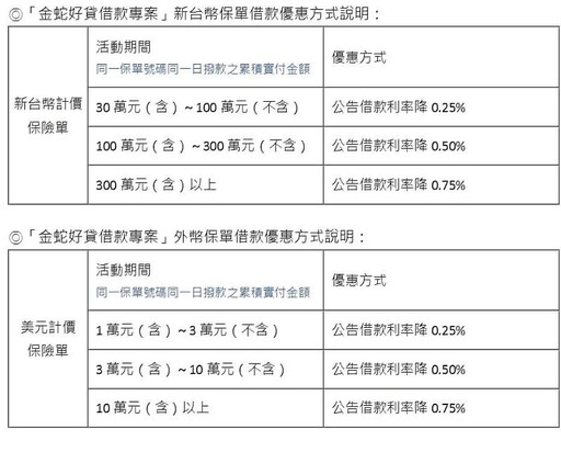 宏泰人壽推出保單借款優惠利率專案 協助保戶資金運用更靈活