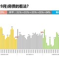 2025上半年房市呈「量縮價緩跌」 估2025年交易量跌破28萬棟
