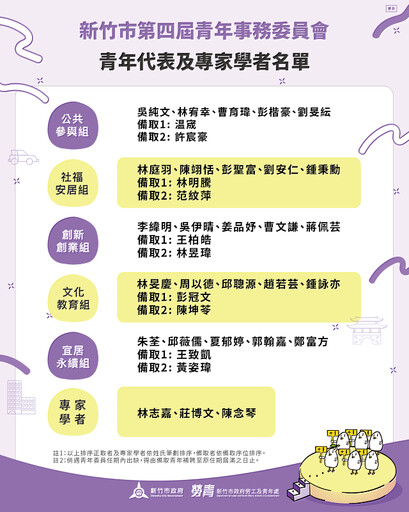 竹市第四屆青年委員會成軍 25位青年代表啟動城市共創行動