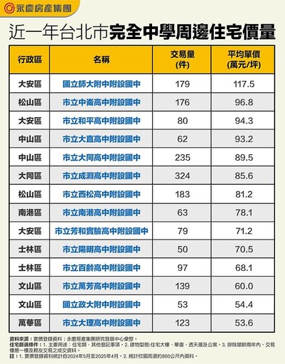 成淵高中最熱門天天成交 5字頭只剩「這兩間」