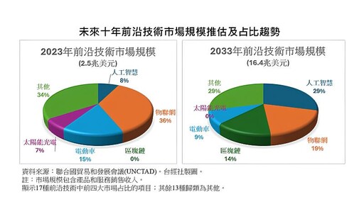 UNCTAD預測2033年人工智慧市場規模4.8兆美元