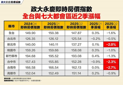 2025Q2政大永慶即時房價指數全面下跌！ 這三都指數季跌幅更是超過2%
