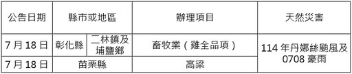 農業信用保證基金協助彰化縣及苗栗縣受災農漁民丹娜絲颱風及0708豪雨農業天然災害貸款信用保證