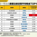 新北這站店租竟高於忠孝敦化、東門站等核心商圈！