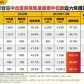 價差擴大！ 台中預售、中古屋價差六年增加57.6百分點