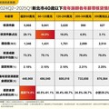 新北市年薪低於60萬元的青年購屋族 年薪75%都拿來繳房貸