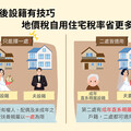 擔心婚後不能享地價稅自住優惠？ 竹市稅務局教你這樣做最有利