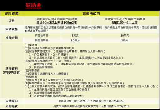 嘉義市政府公告丹娜絲風災住屋毀損慰助金開放申請
