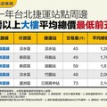 「這兩站」千萬內就能買3房以上捷運宅