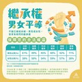 性別不該成為財產分配考量！竹市府推動平權見成效 不動產繼承數據揭示轉變 邱臣遠代理市長：落實CEDAW平等精神