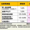 房屋稅2.0新制2025年5月首次開徵 永慶房屋整理三大重點