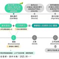 極端高溫衝擊經濟 富邦009809搶攻淨零投資商機