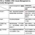 公共事務最佳實務：為何「議題管理」勝過「利害關係人管理」