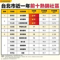 高性價比撐買氣！ 台北市前十熱銷社區國宅占一半