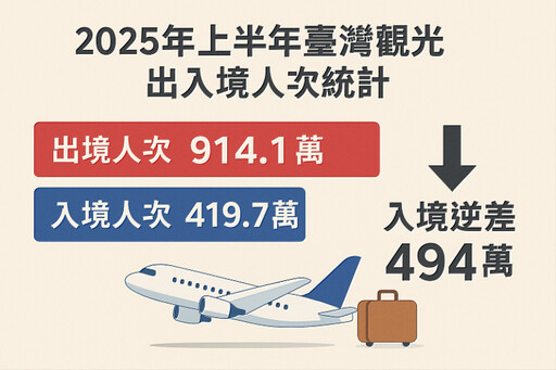 臺灣觀光嚴重逆差 產官學面對變與不變挑戰