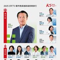 2025天下縣市長施政滿意度調查結果出爐，翁章梁全國第一
