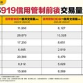 第七波信用管制一周年！ 新竹、台中量縮逾5成最多
