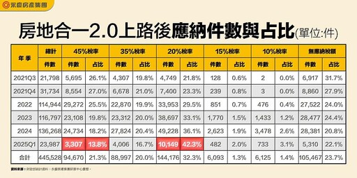持有5-10年的買賣交易占比大增！ 適用20%已逾4成