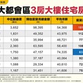 七都大樓住宅3房格局總價 這4都中位數不到1500萬元