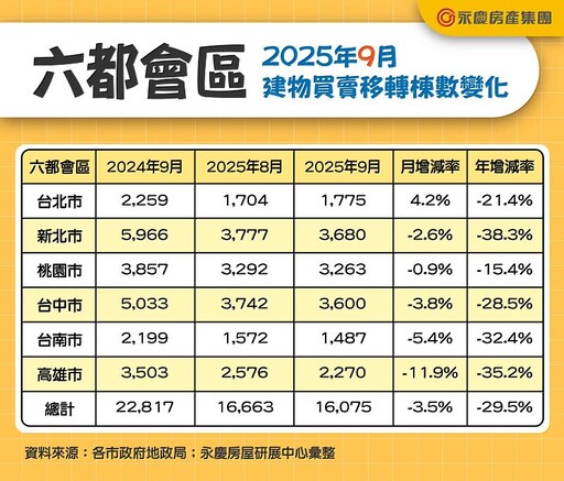 六都前9月房市交易15.2萬棟 年減27.9%