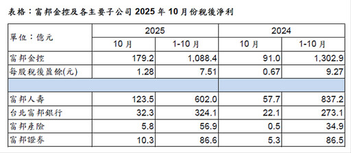 富邦金控2025年前10月稅後淨利1,088.4億元、EPS 7.51元